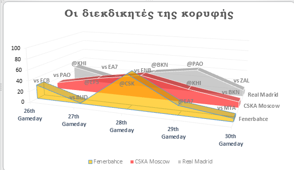 Dynamic Rankings Euroleague