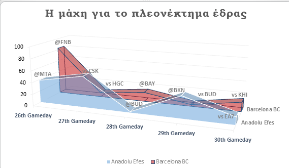 Dynamic Rankings Euroleague