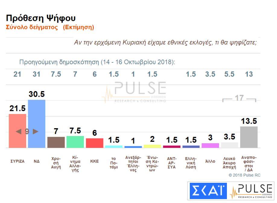 δημοσκόπηση ΝΔ ΣΥΡΙΖΑ ΣΚΑΪ pulse