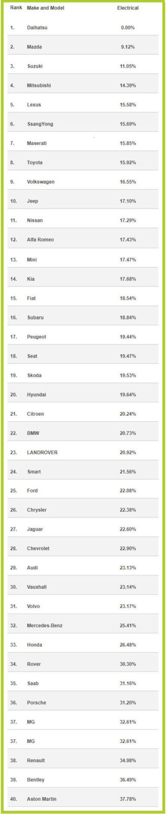 Renault reliability-index-electrical