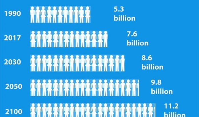 πληθυσμός Γης 2050 ΟΗΕ