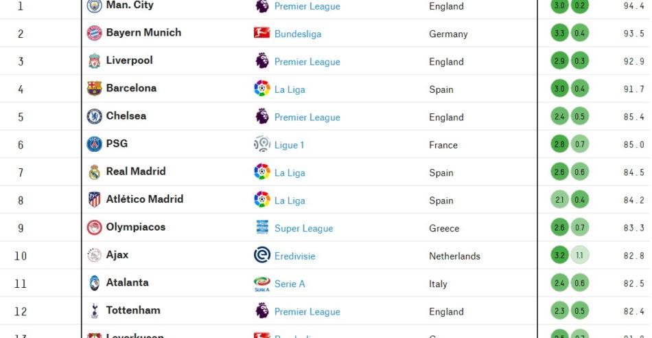 Ολυμπιακός 9ος στον κόσμο Ολυμπιακό