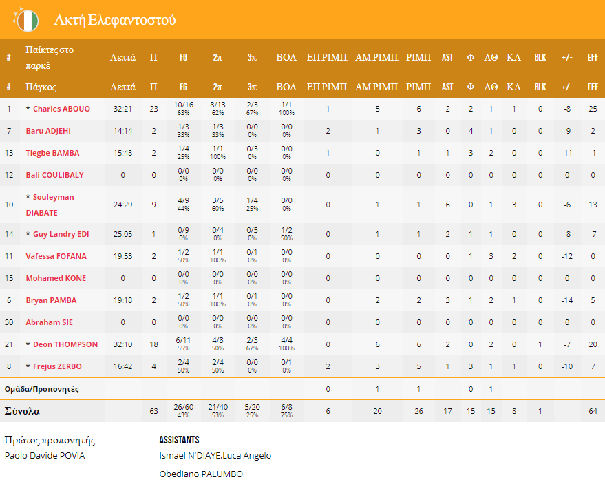 Ακτή Ελεφαντοστού στατιστικά