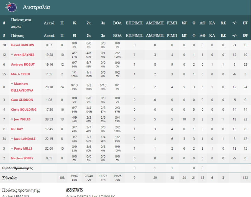 Αυστραλία στατιστικά