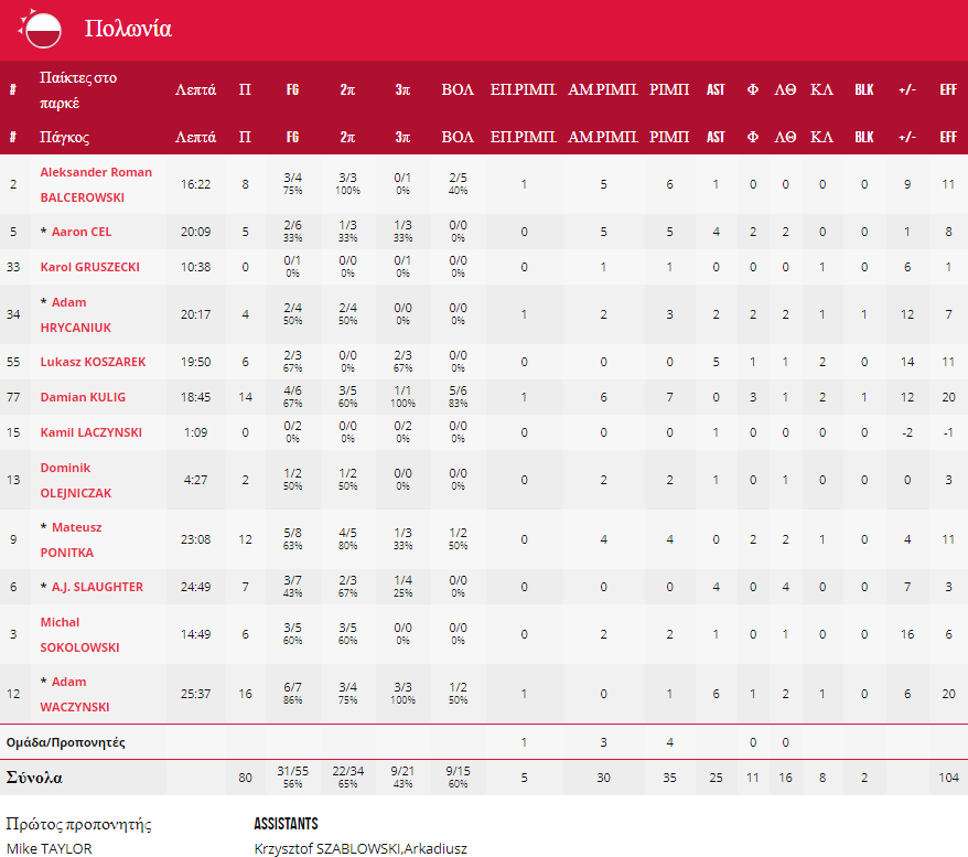Πολωνία στατιστικά