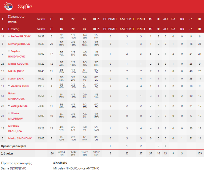 Σερβία στατιστικά