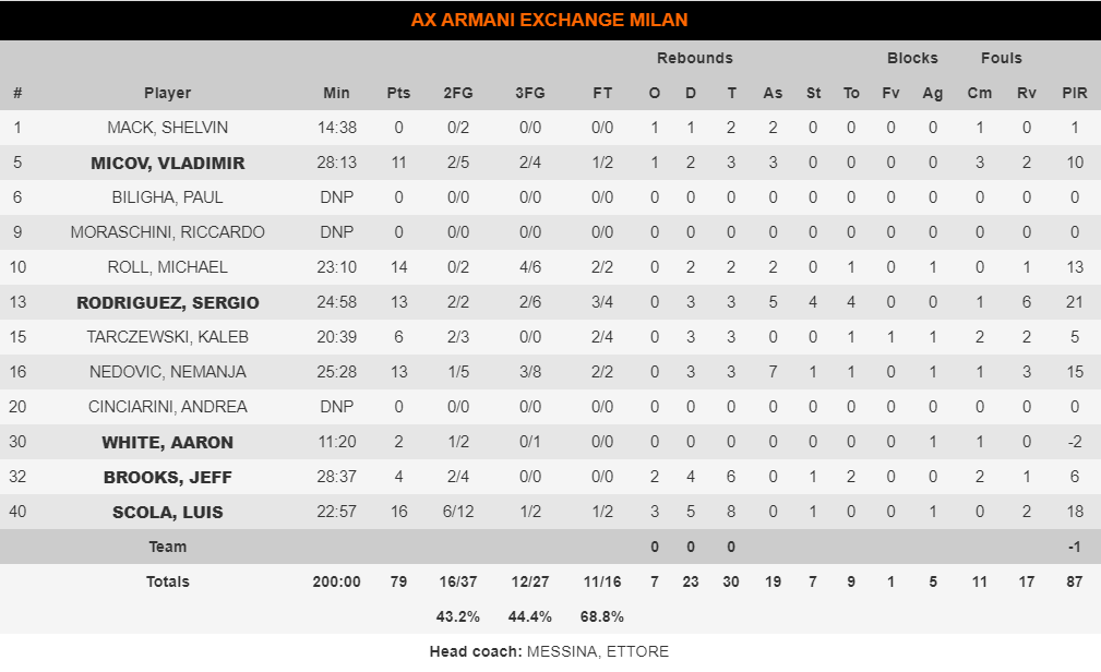 Αρμάνι στατιστικά