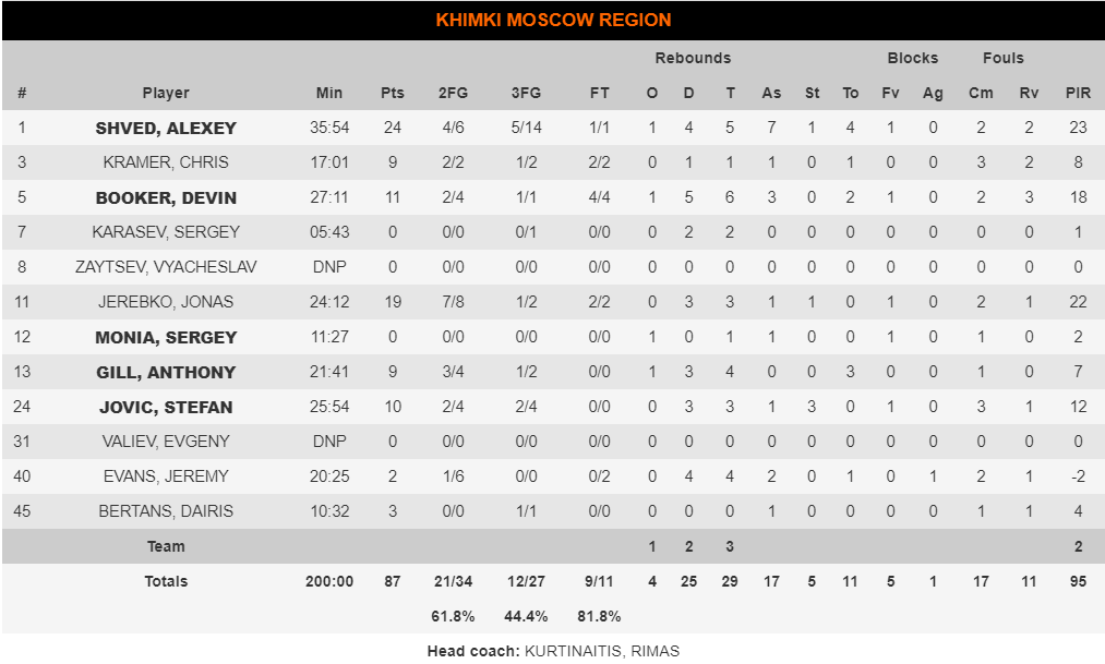 Χίμκι στατιστικά