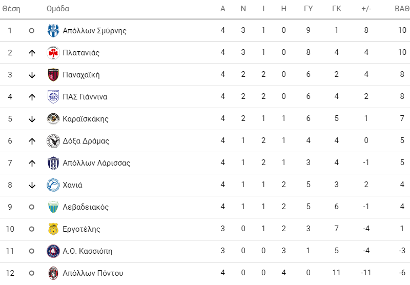 βαθμολογια sl2