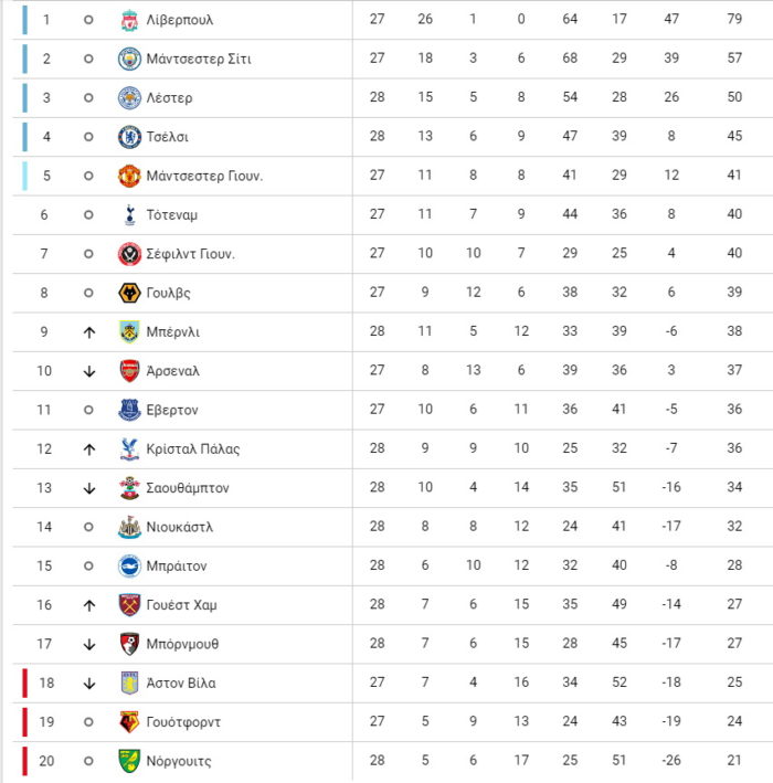 Premier League βαθμολογία