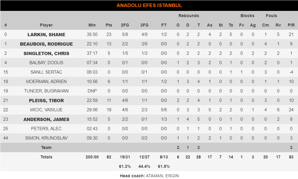 Εφές στατιστικά