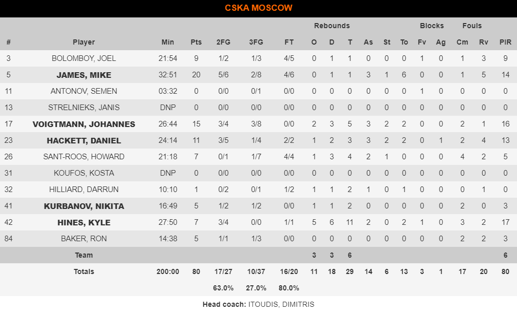 ΤΣΣΚΑ στατιστικά