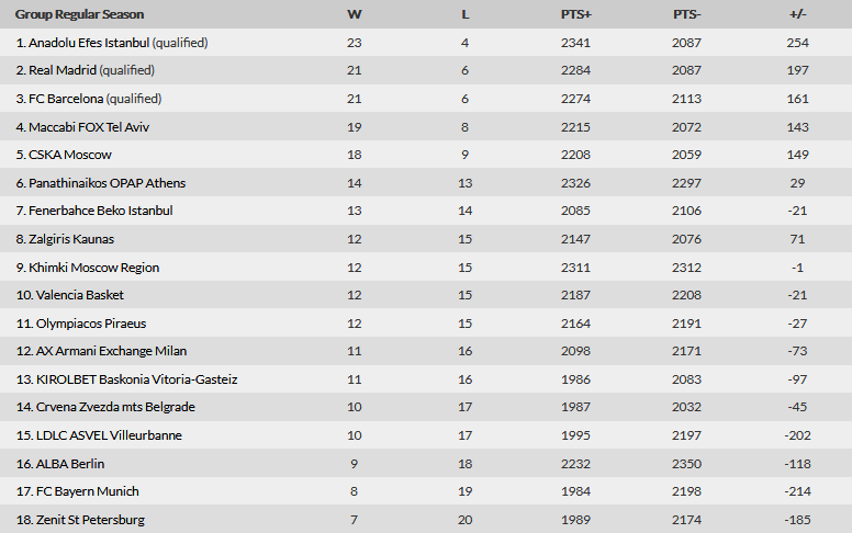 Βαθμολογία Euroleague