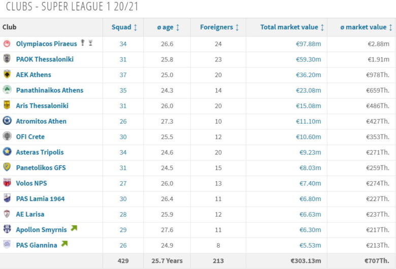 Super League ρόστερ αξία