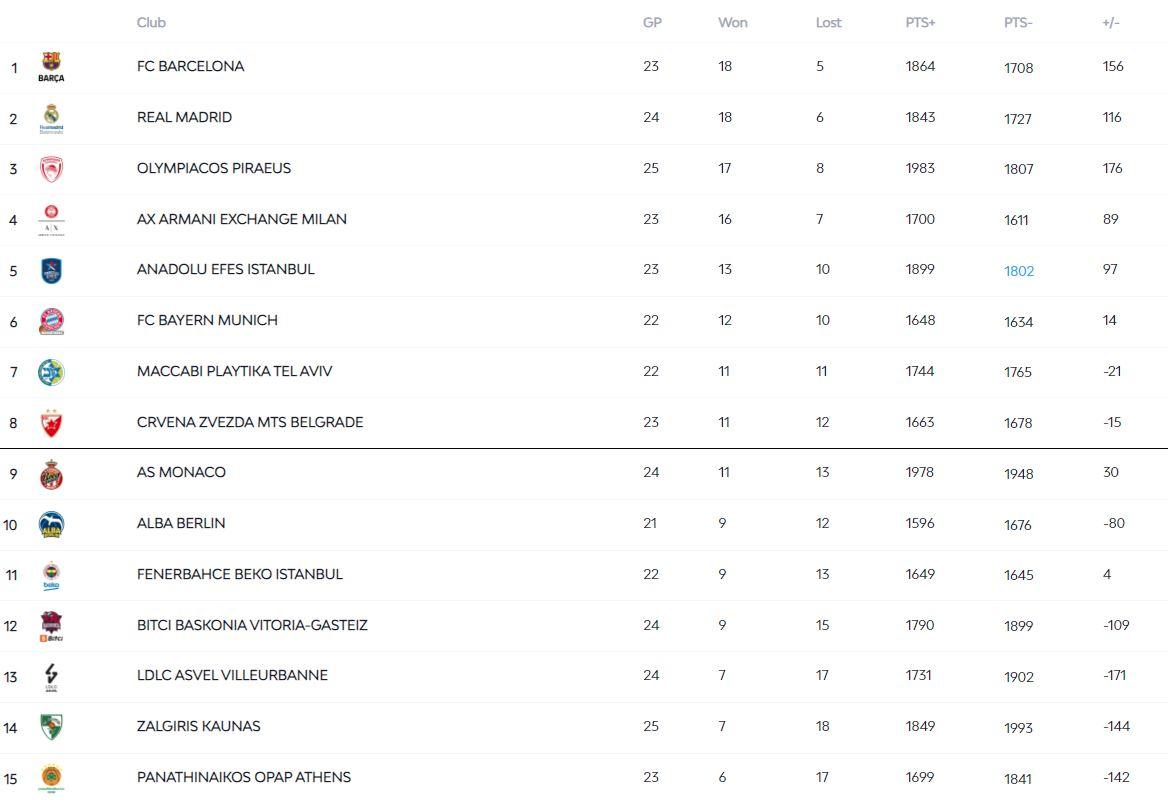 βαθμολογία Euroleague