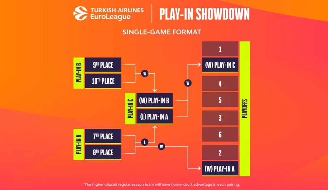 Euroleague play-in