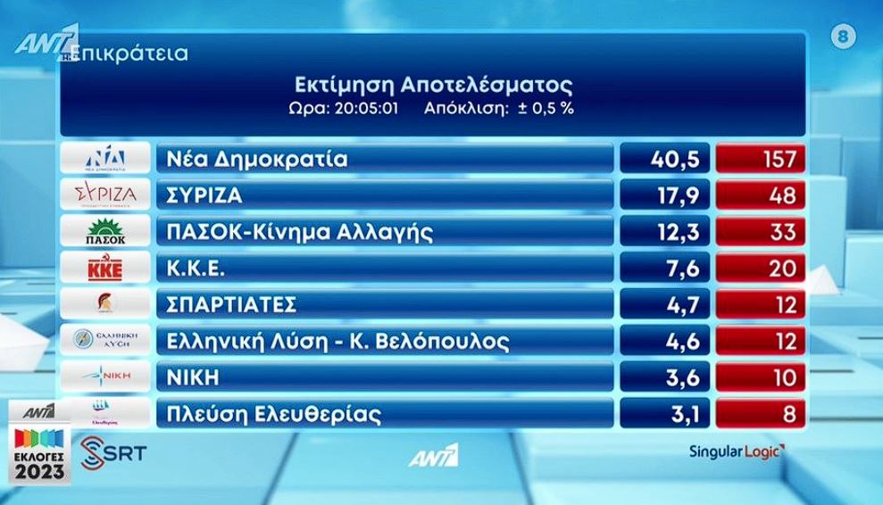 Singular Logic εκτίμηση αποτελέσματος εκλογές 2023