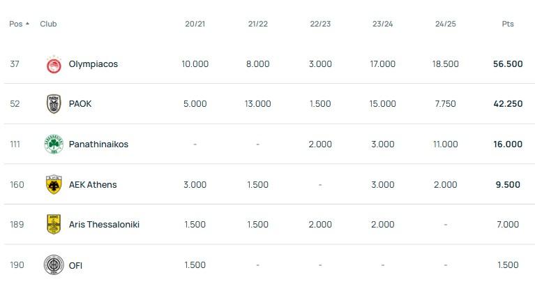 UEFA ranking 2024-25 Ολυμπιακός Παναθηναϊκός UEFA ranking 2024-25 Ολυμπιακός Παναθηναϊκός